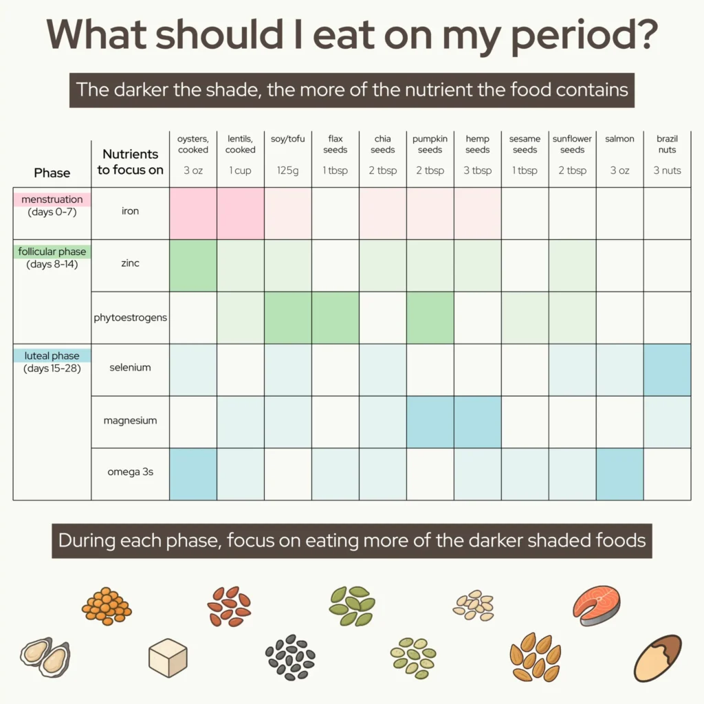 Chart showing which foods support each phase of the menstrual cycle, including lentils, chia seeds, salmon, and sunflower seeds. Helps women understand how to use food to reduce cramps, support hormones, and feel better during their cycle.